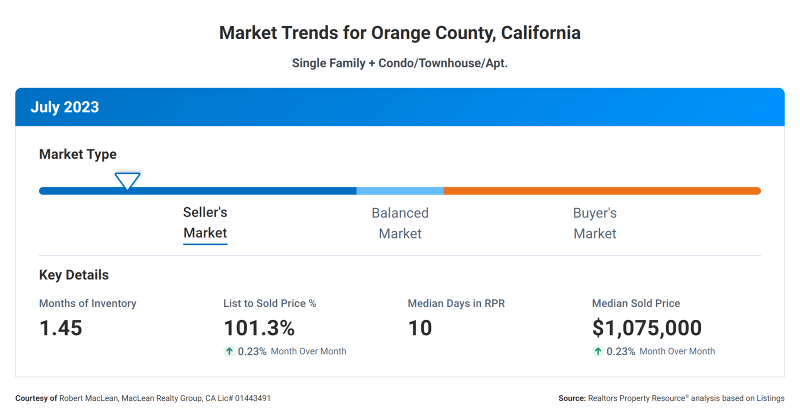 August 2023 Real Estate Market Report